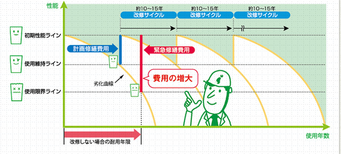 改修のサイクル